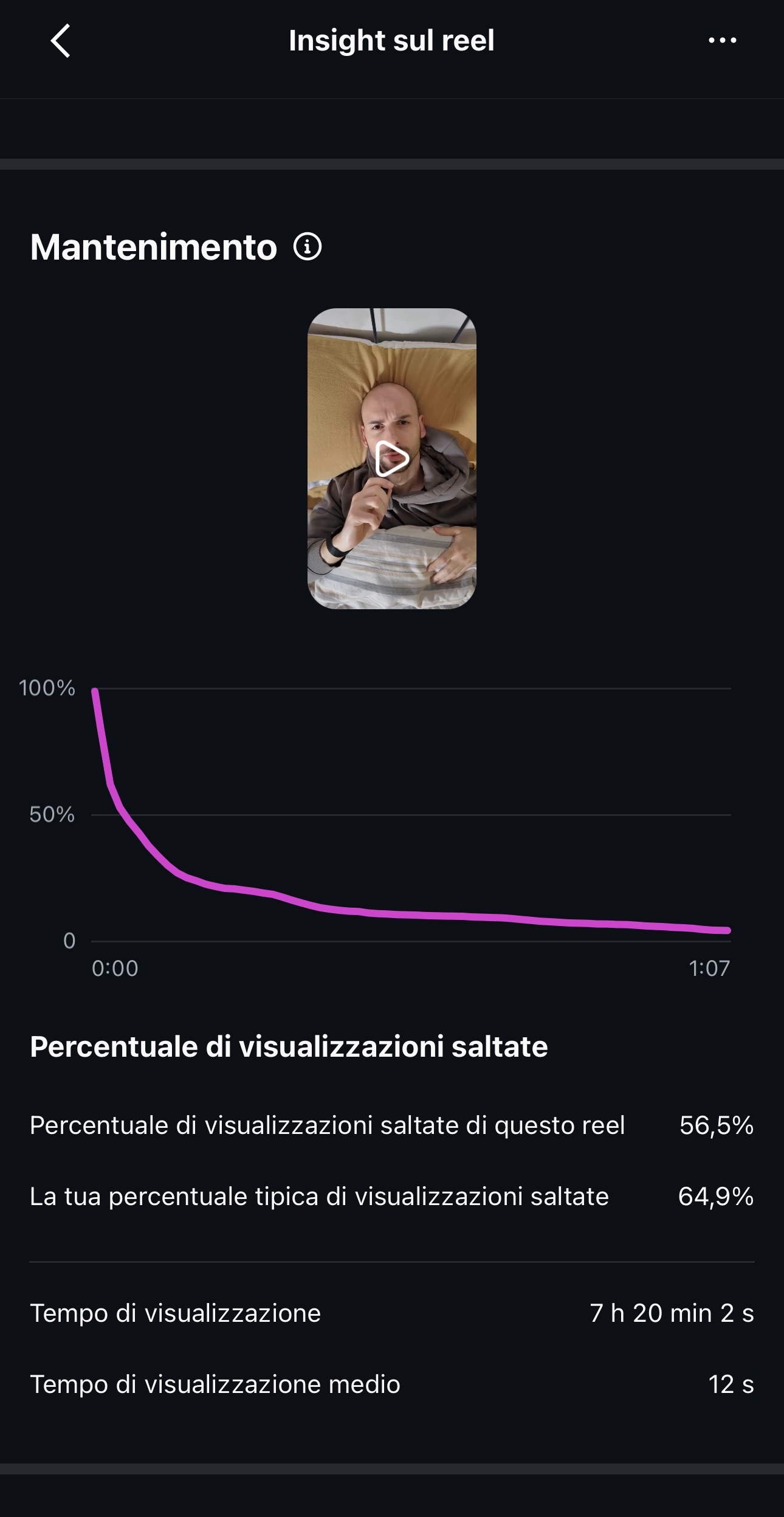 Instagram Retention